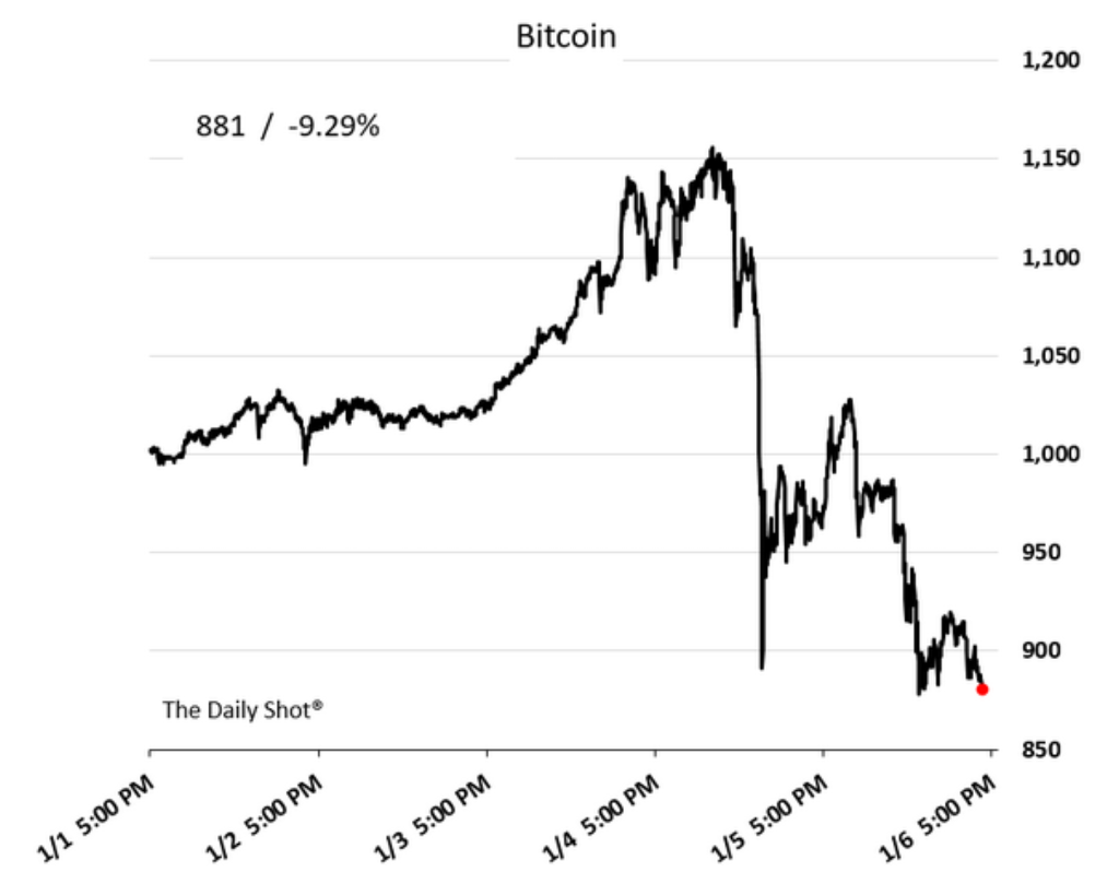 영국총리하드브렉싯고수+중국위안방어성공+트럼프취임전차익실현→트럼프트레이드역전(=채권금리급락/달러약세/주식약세/비트코인폭락) —  Steemit