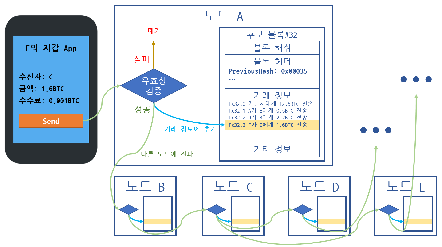블록체인 한 번에 이해하기 — Steemit