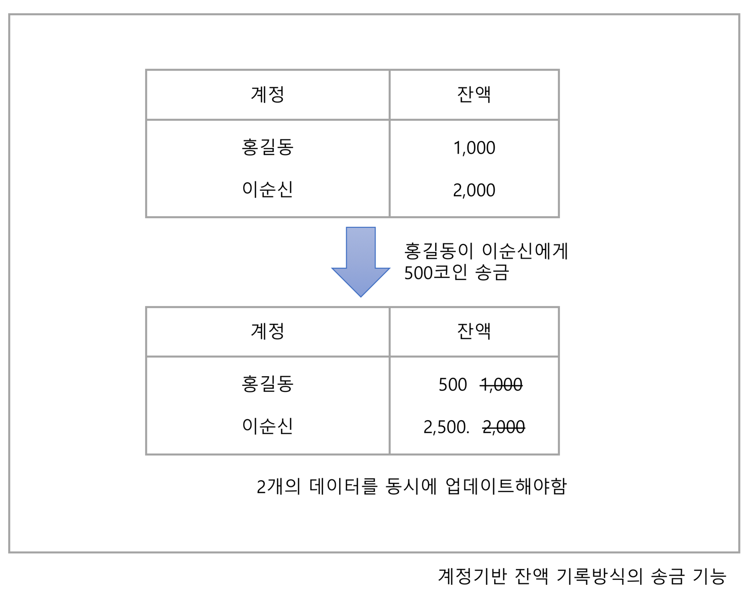 공부하자! 블록체인]4. UTXO - 실제계좌가 없는 돈의 표현 — Steemit