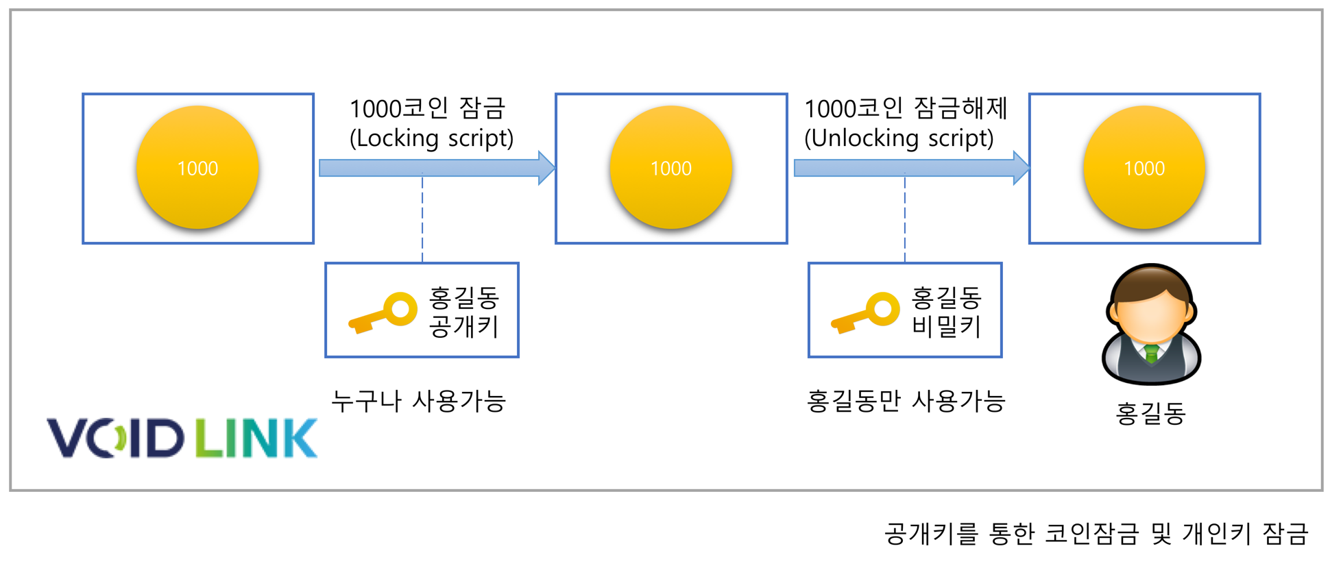 공부하자! 블록체인]4. UTXO - 실제계좌가 없는 돈의 표현 — Steemit