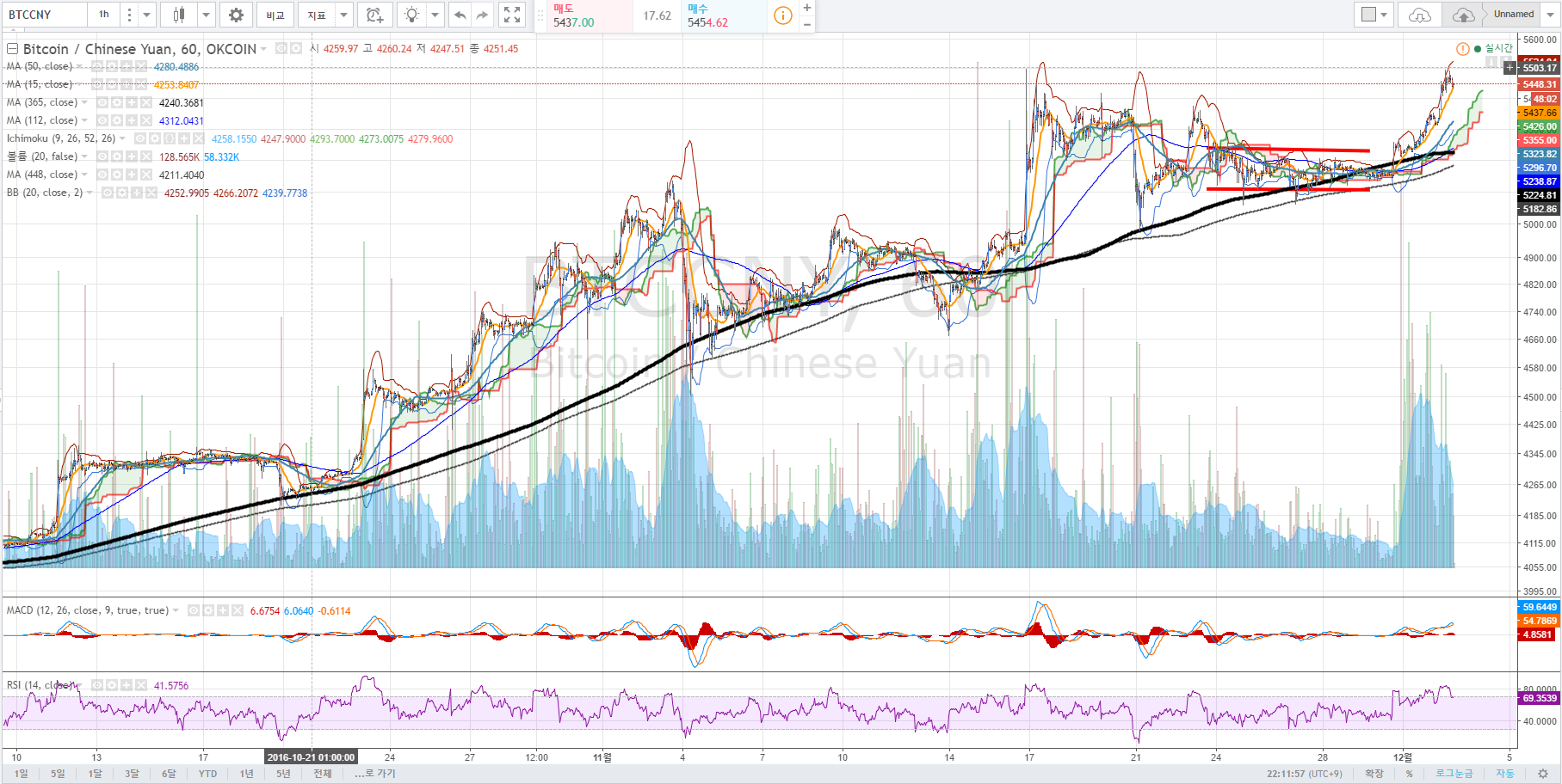 기술적 분석 투자를 위한 차트사이트 소개 및 제 세팅법입니다. — Steemit