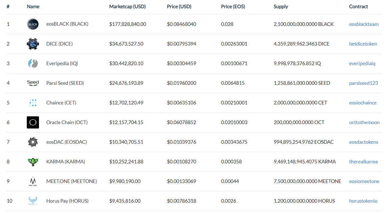 이오스 이야기] 데이빗(DAYBIT), 국내 암호화폐 거래소 최초 이오스 기축 마켓 오픈! — Steemit