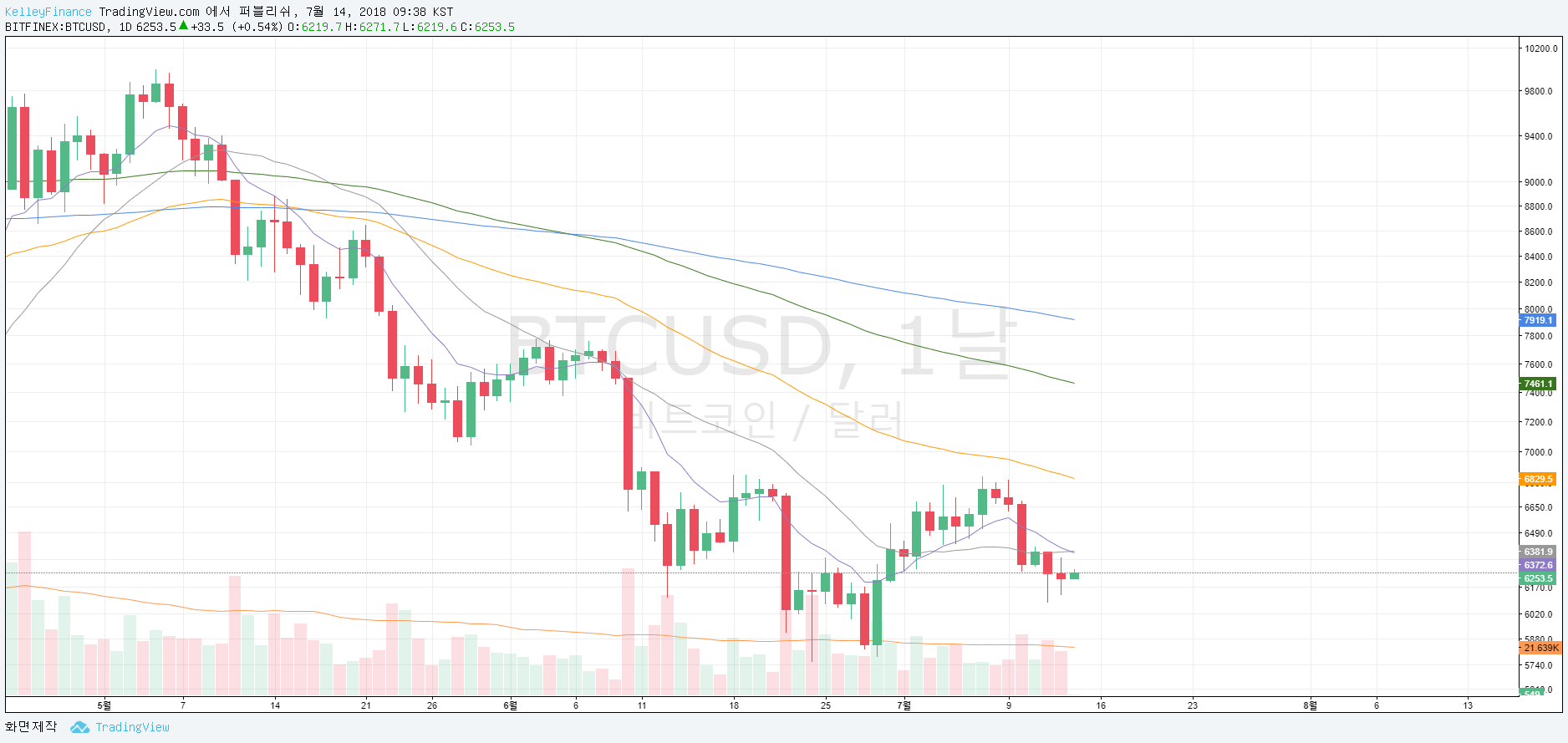 Kelley Finance] 7.14 거래량 없는 횡보 및 조정상황. — Steemit