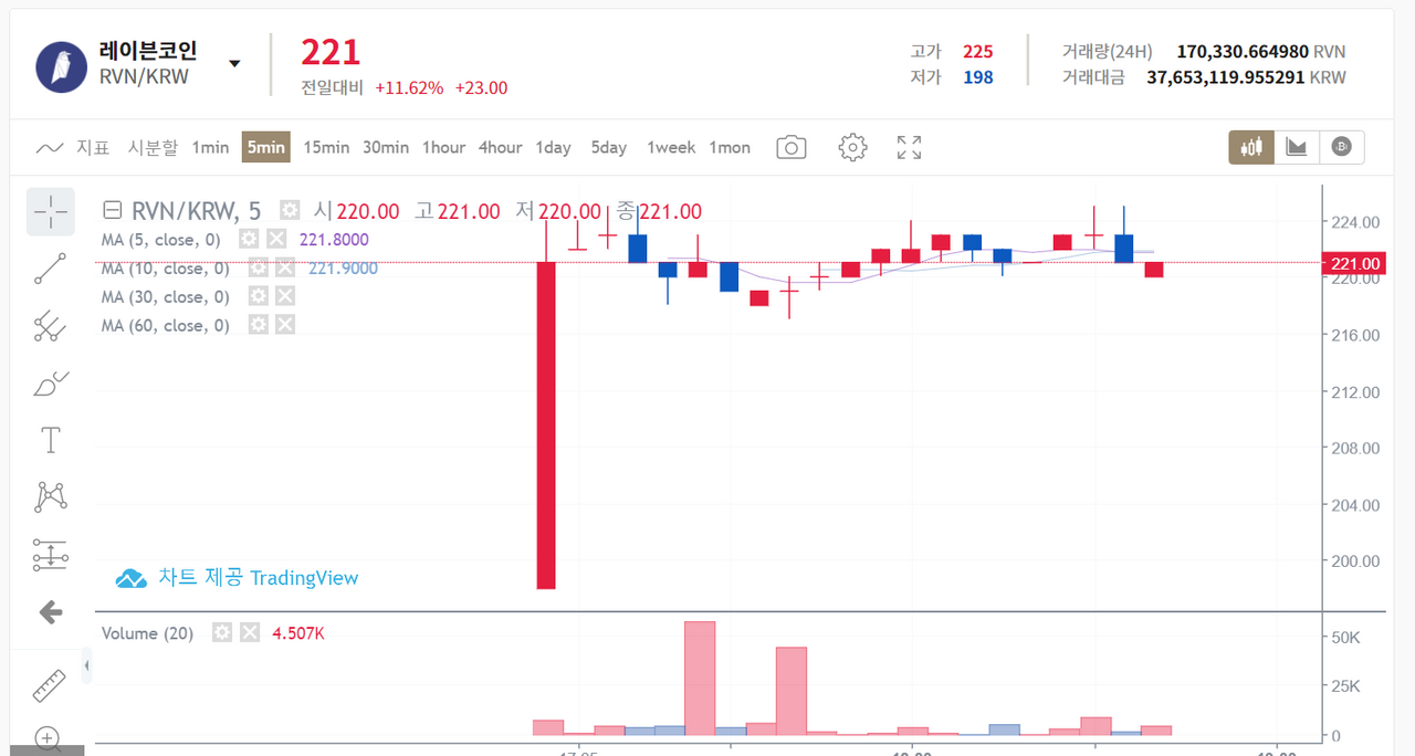 후오비 코리아 레이본코인 원화마켓 개시. 그러나 생각보다 영향은 없었다. — Steemit