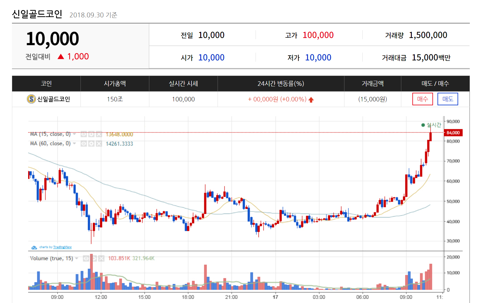 코인비평) 사람을 박장대소하게 만드는 스캠 ICO ; 신일골드코인(SGC) — Steemit