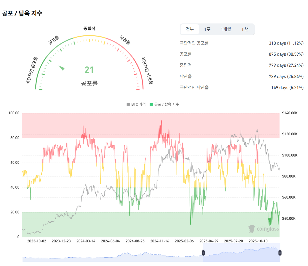 공포 탐욕 지수 21 — Steemit