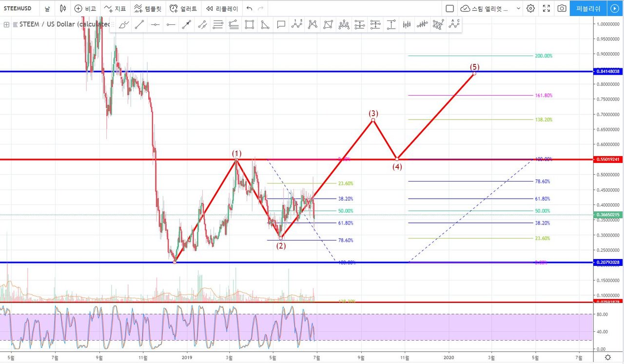 엘리엇 파동이론 심화과정 #4 헤드 앤 숄더(Head and shoulder Pattern) + 현재 스팀은? — Steemit