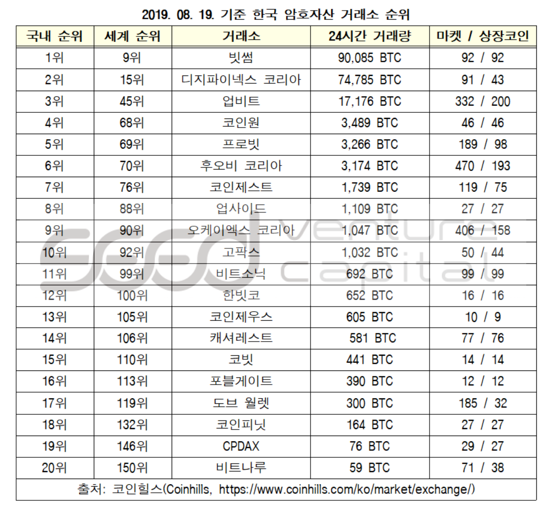 2019.08.19. 한국 거래소 순위 by SEED VC — Steemit