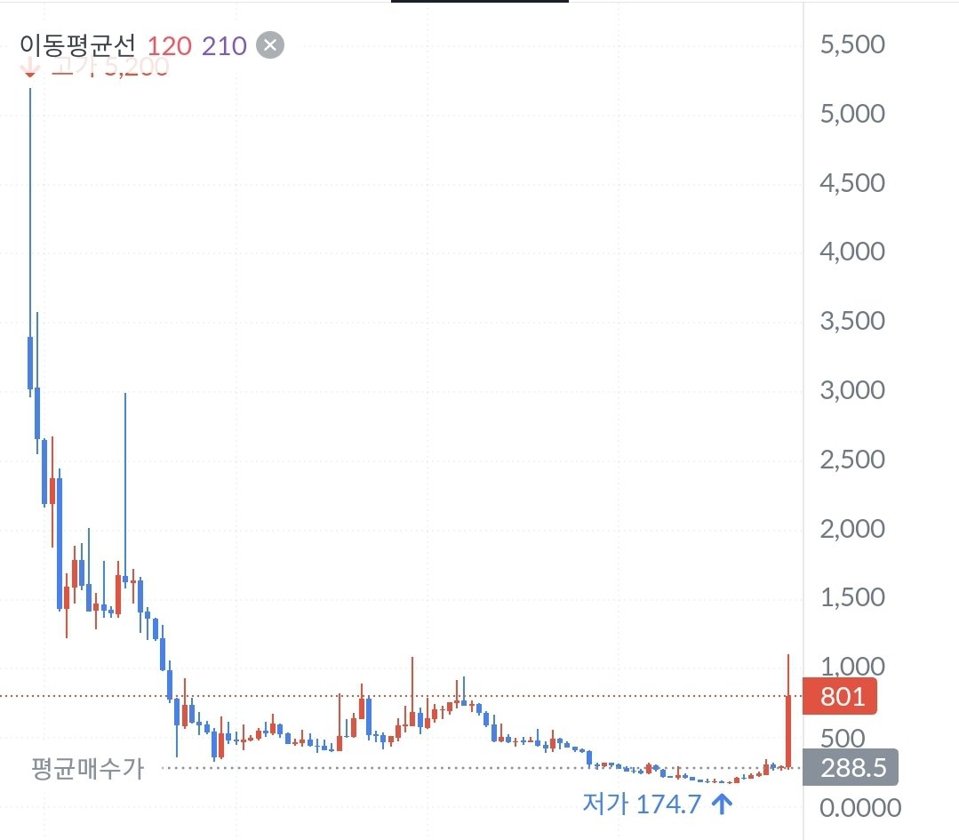 크레딧 코인(CTC) 업비트 원화 마켓 상장 호재 급등을 경험하니, 파일코인(FIL) 추매가 마려워진다. — Steemit