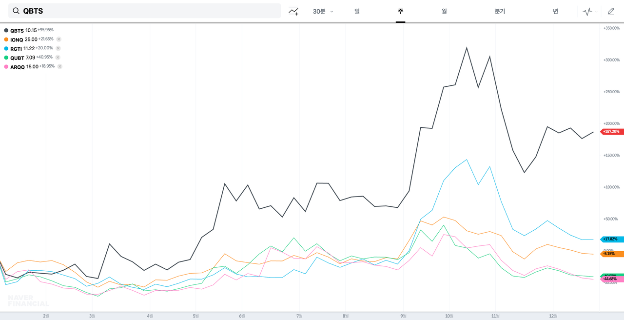 투자의 단상/251231] 디웨이브 퀀텀(QBTS.US)의 퀀텀 점프 — Steemit