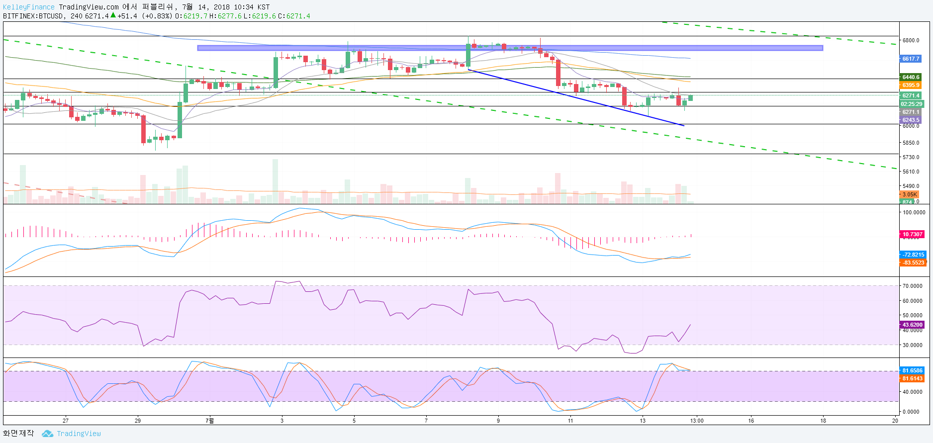 Kelley Finance] 7.14 거래량 없는 횡보 및 조정상황. — Steemit