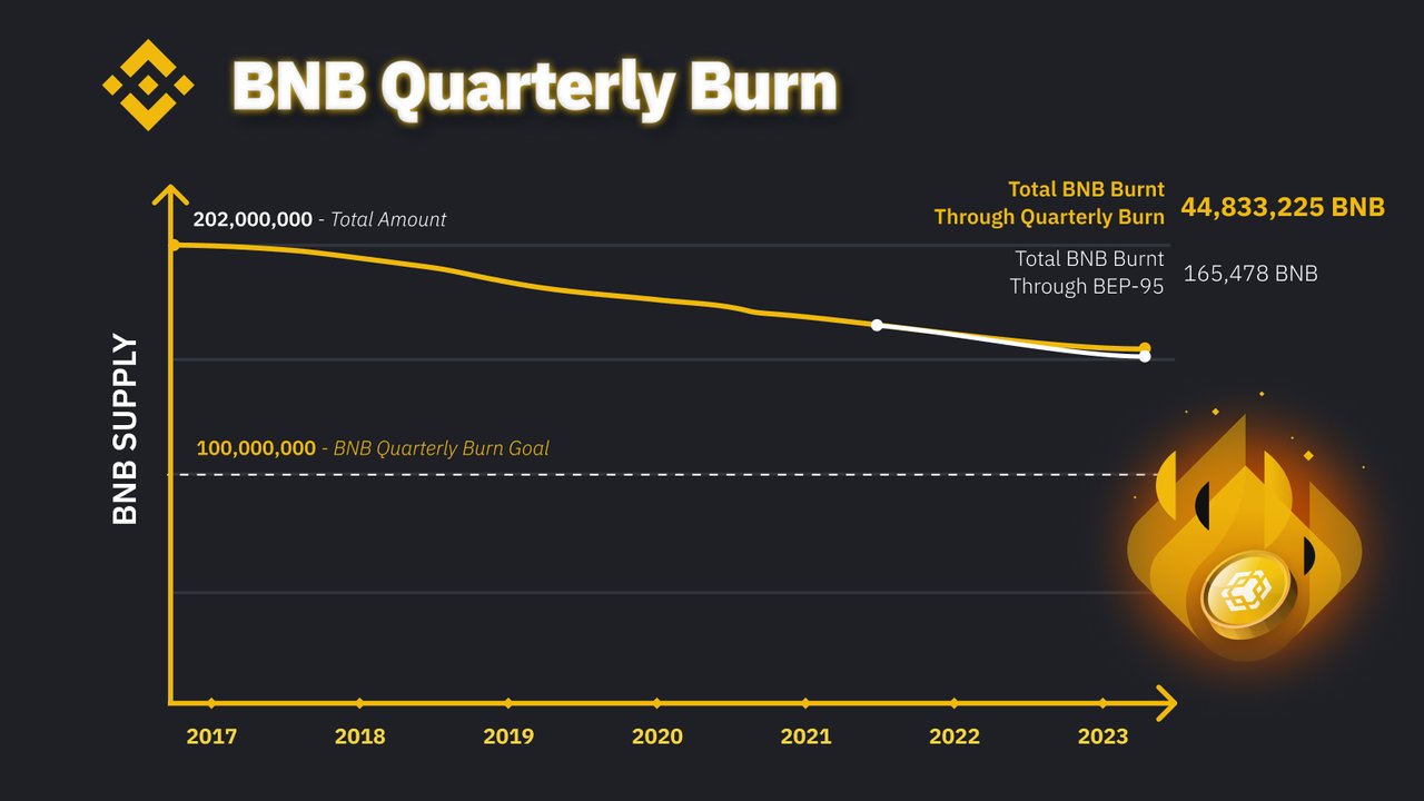 BNB 23번째 토큰 소각 완료 (677M 달러 상당) — Steemit
