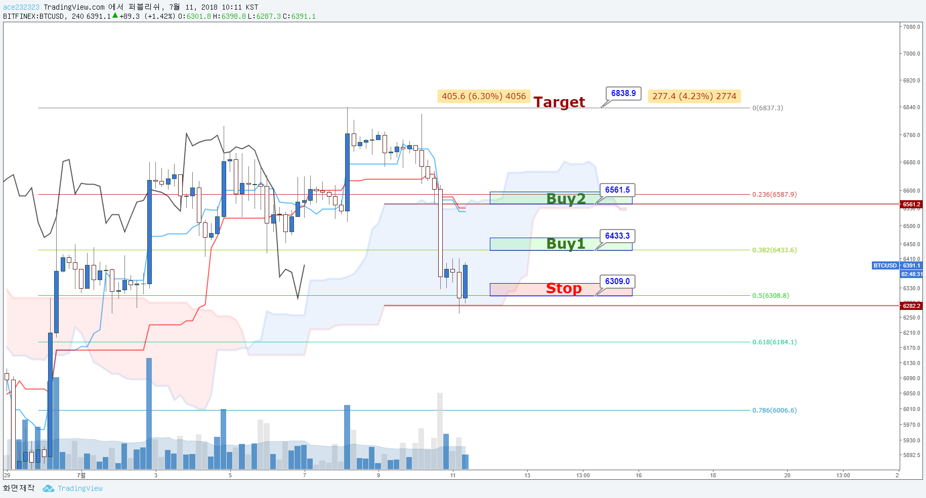 18.07.11 오늘의 비트코인 분석 : 안전한 조정 마감 — Steemit