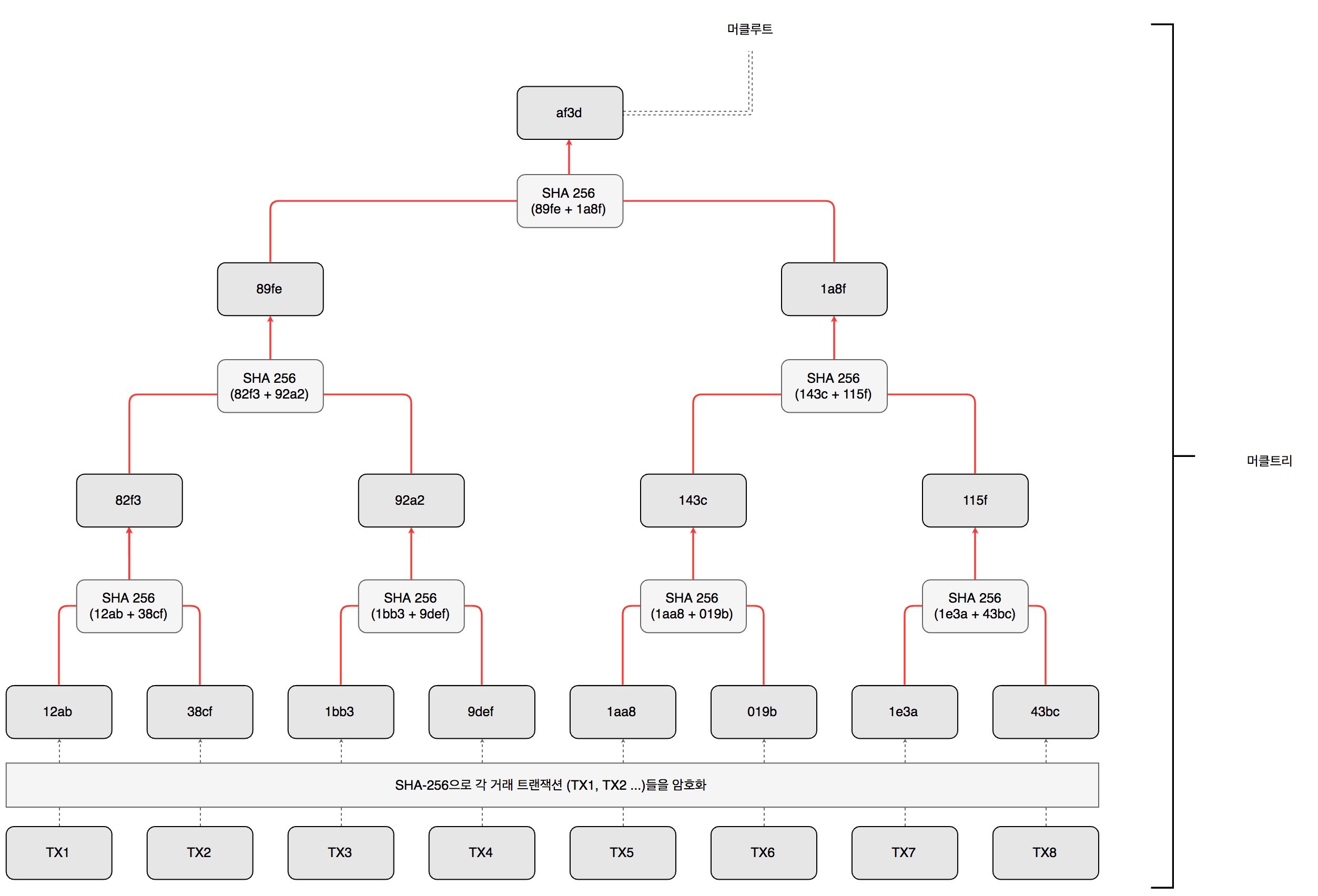 1-2. 머클트리(merkle tree)란? — Steemit