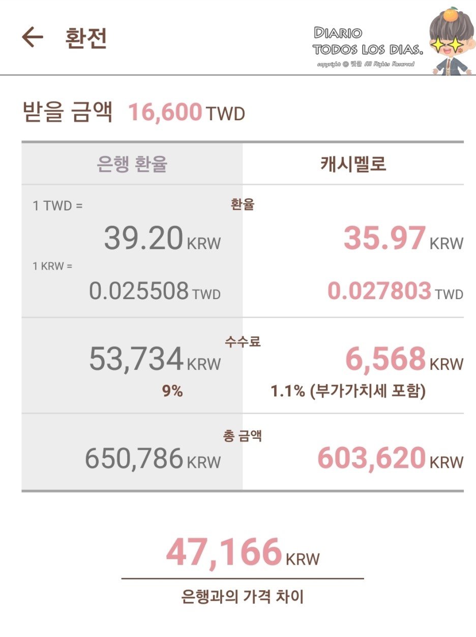 Travel] 대만 환전 팁 with 캐시멜로 어플 — Steemit