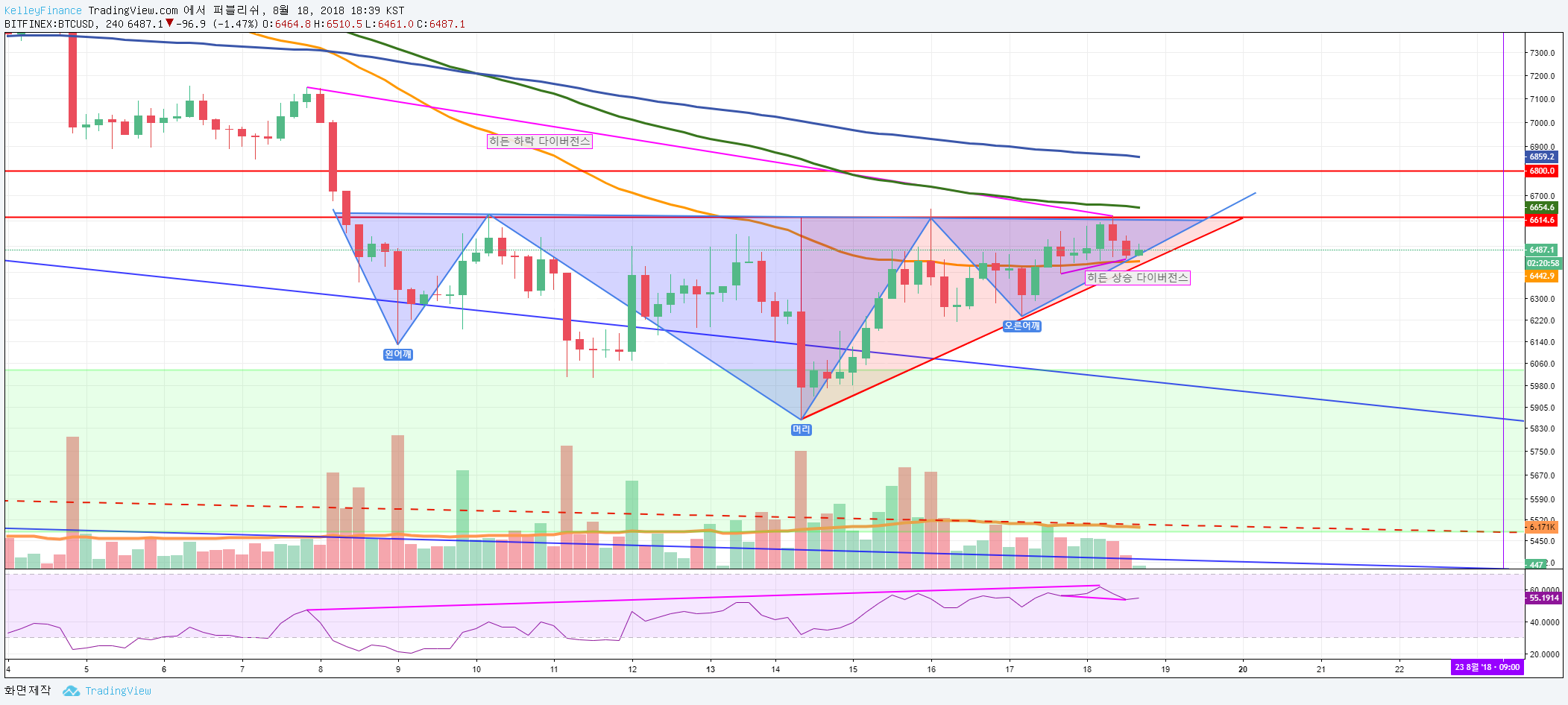Kelley Finance] 어센딩 트라이앵글과 역 헤드엔숄더 패턴 관점 분석 — Steemit