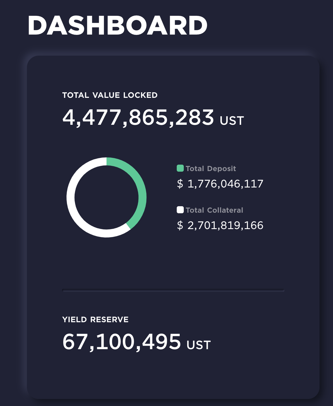 코인 담보대출서비스 tvl 살펴보자 — Steemit