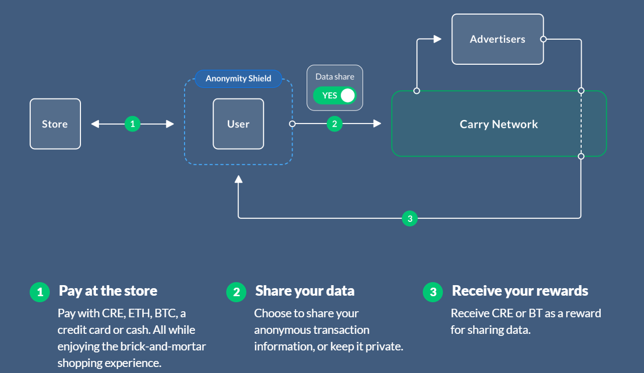 Crypto Currency] 캐리 프로토콜(Carry Protocol, CRE) - 상점과 소비자를 이어주는 상업 플랫폼 —  Steemit