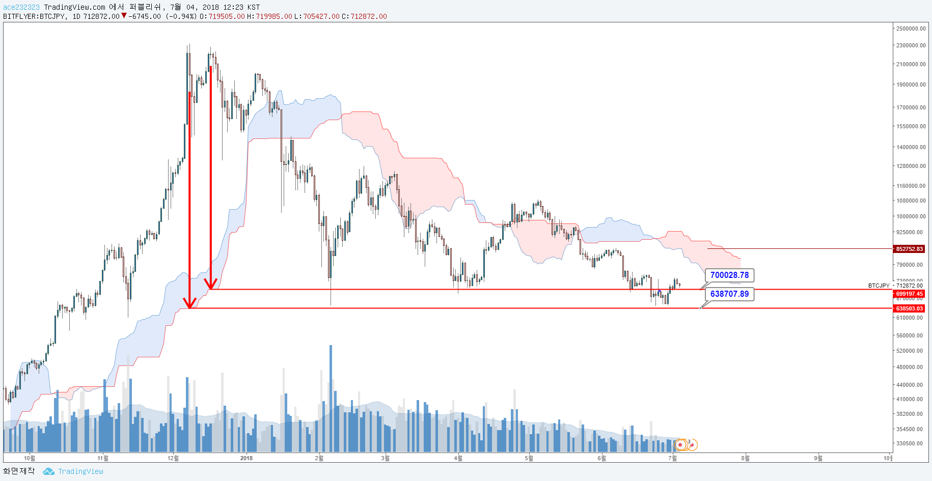 18.07.04 오늘의 비트코인 분석 : 힝 속았지? — Steemit