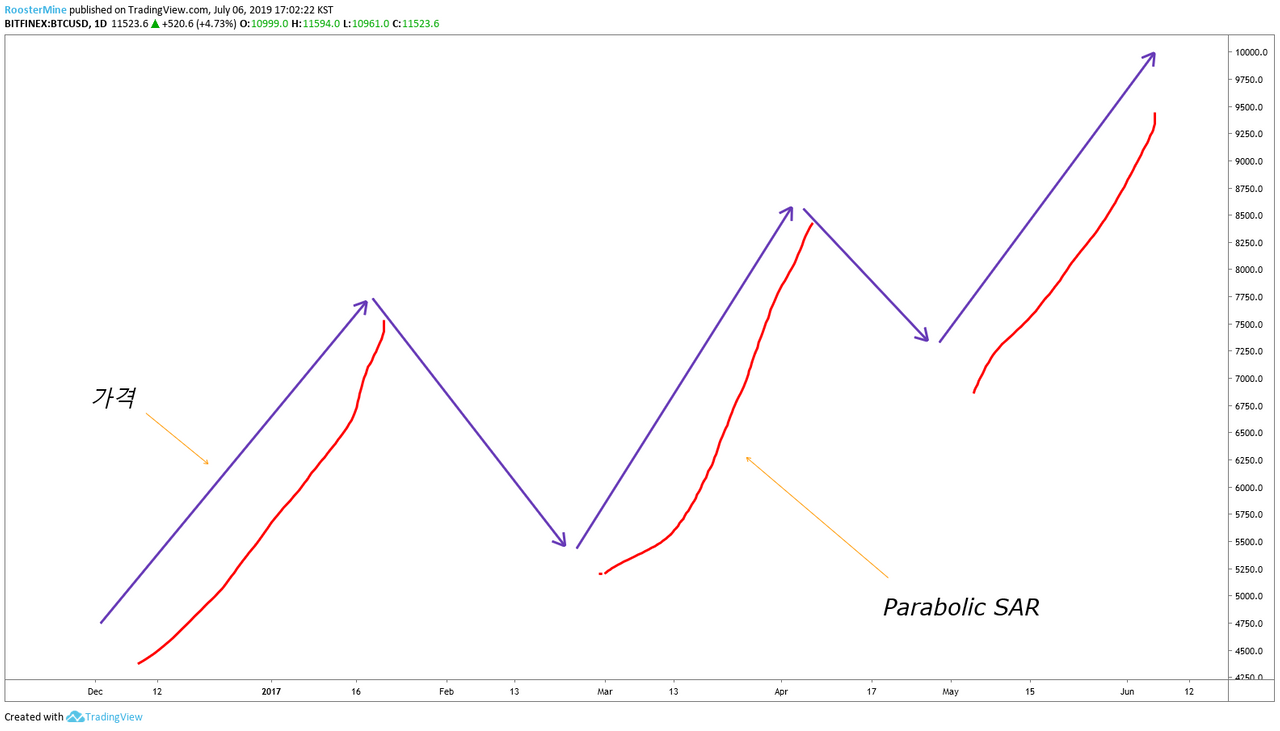 빙구처럼 트레이딩: 코인 차트 