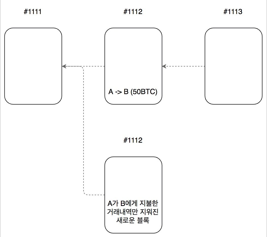 51% 공격(Attack)이란? — Steemit
