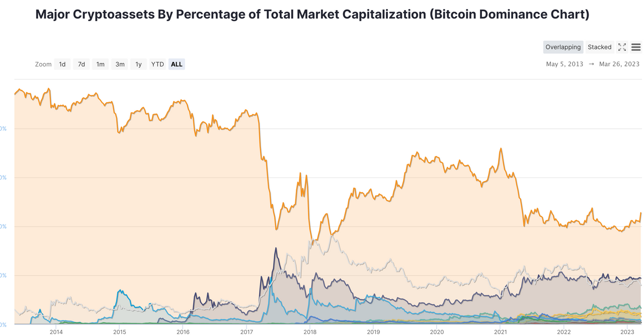 비트코인 도미넌스 46.2% 이더리움 18.6% — Steemit