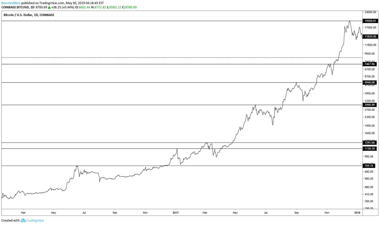 빙구처럼 트레이딩: 코인 차트 