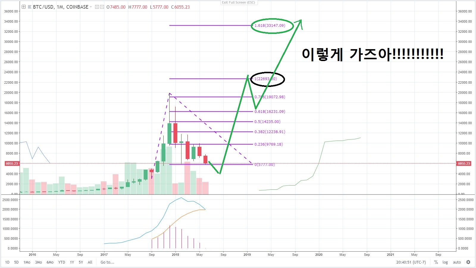 올해 비트코인이 전고점 돌파를 도전하는 이유들. — Steemit