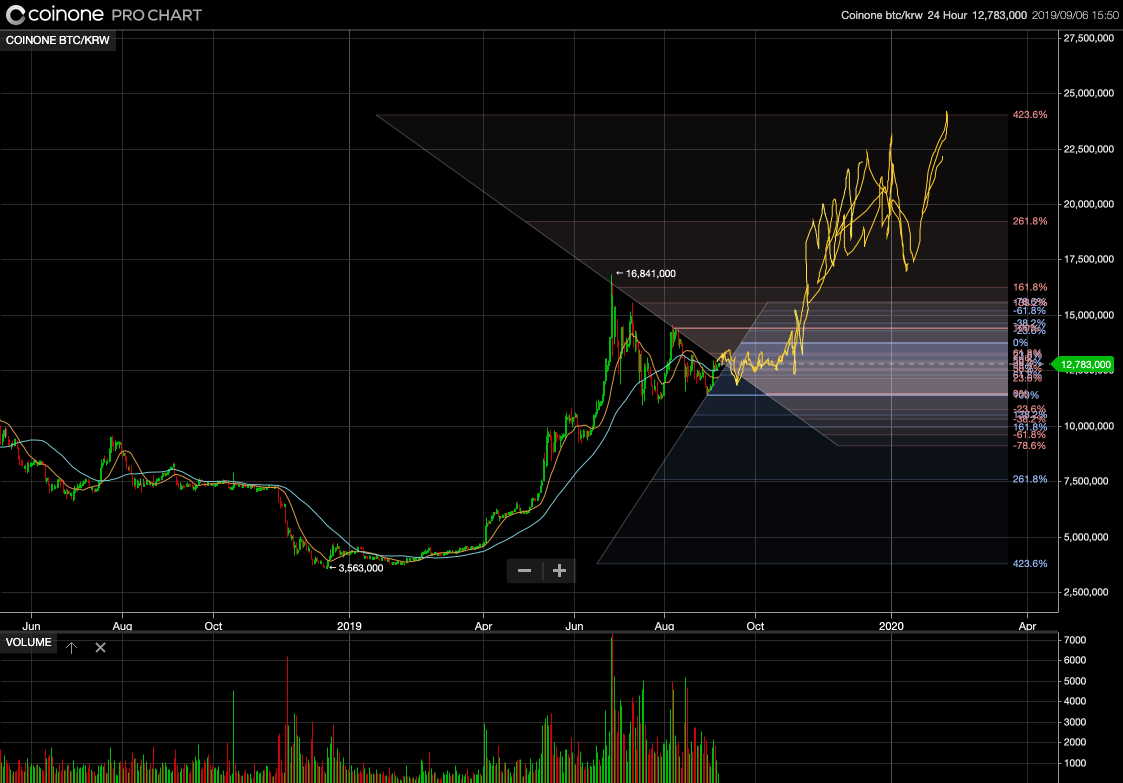 한량같은 금요일 오후의 희망회로 가동한 비트코인 차트 드로잉 ~2020년 (feat. 가슴을후벼파는선동) — Steemit