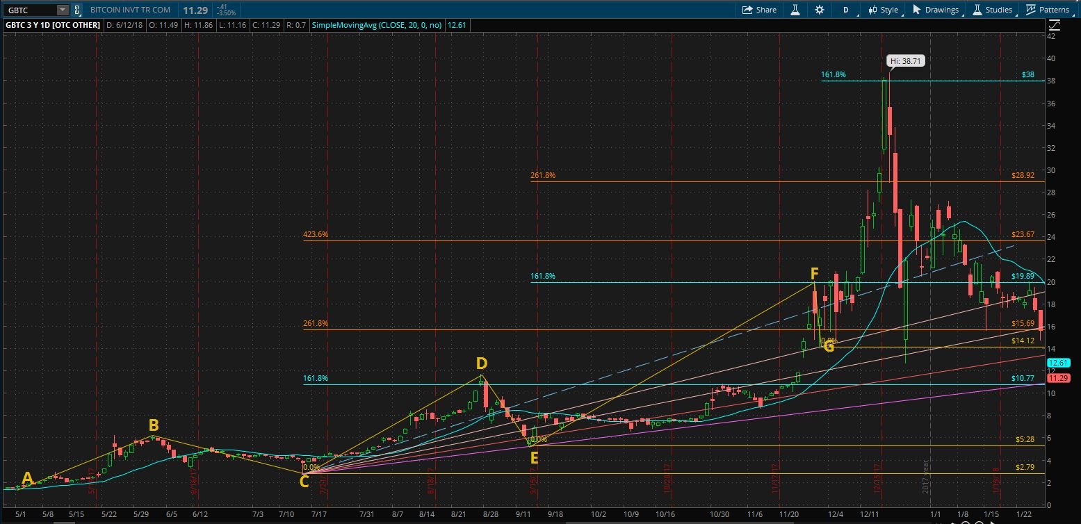 피보나치 기능을 이용해서 주식에서 상투 피하는 방법 — Steemit
