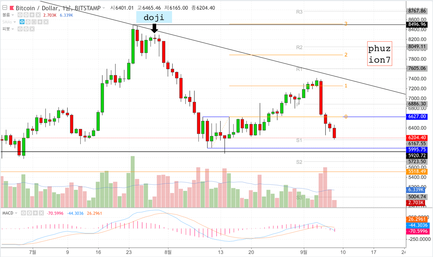 차트의 기술: 망설임 캔들 도지; doji candlestick pattern — Steemit