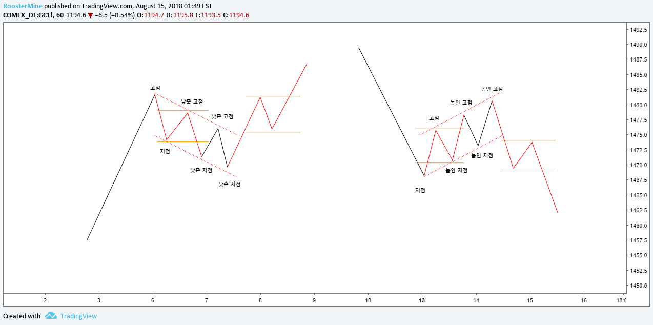 빙구처럼 트레이딩: 파동으로 이해하는 패턴] — Steemit