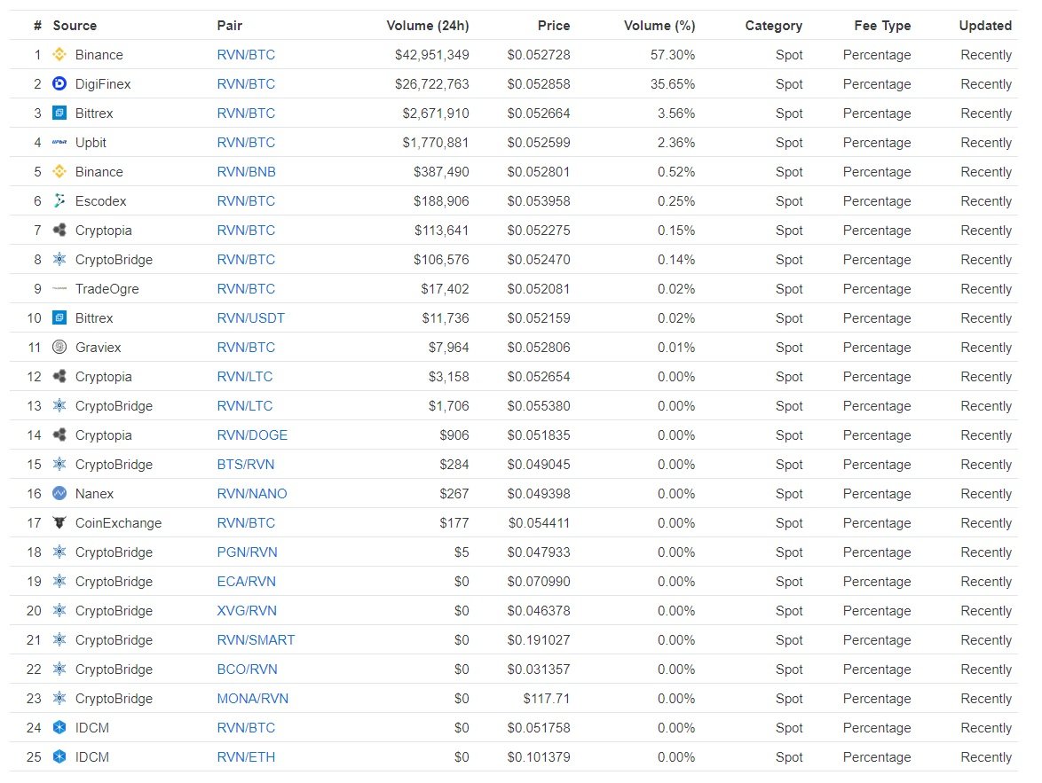 코린이 탈출 공부해버리기 #10] 레이븐 코인(RVN) — Steemit