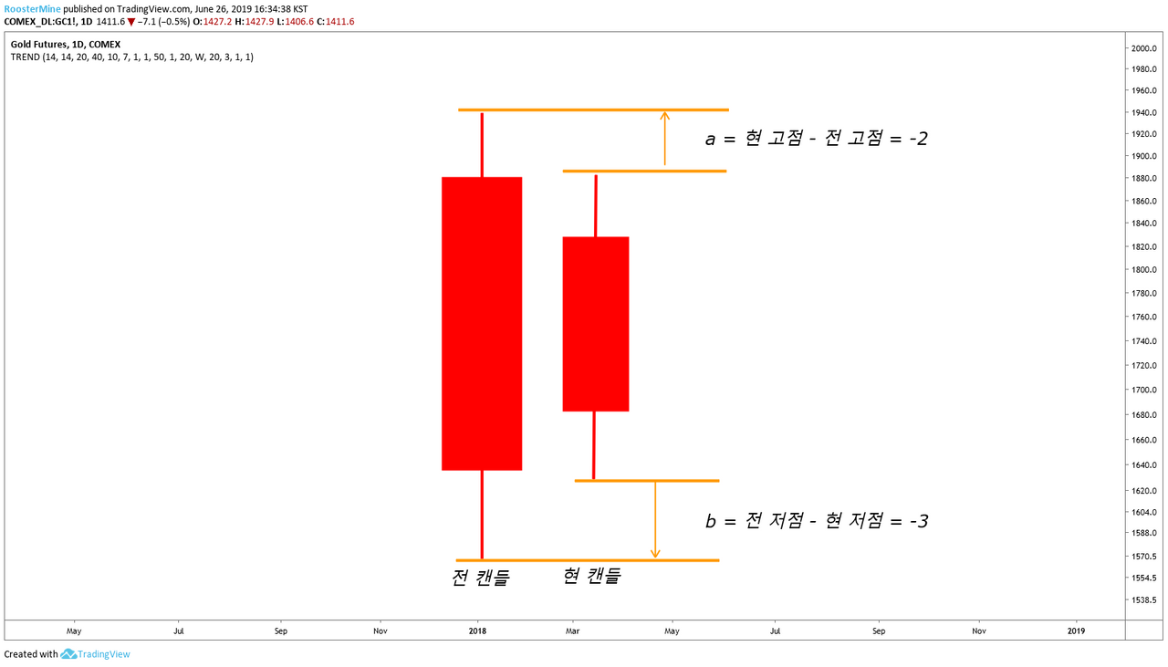 빙구처럼 트레이딩: 코인 차트 