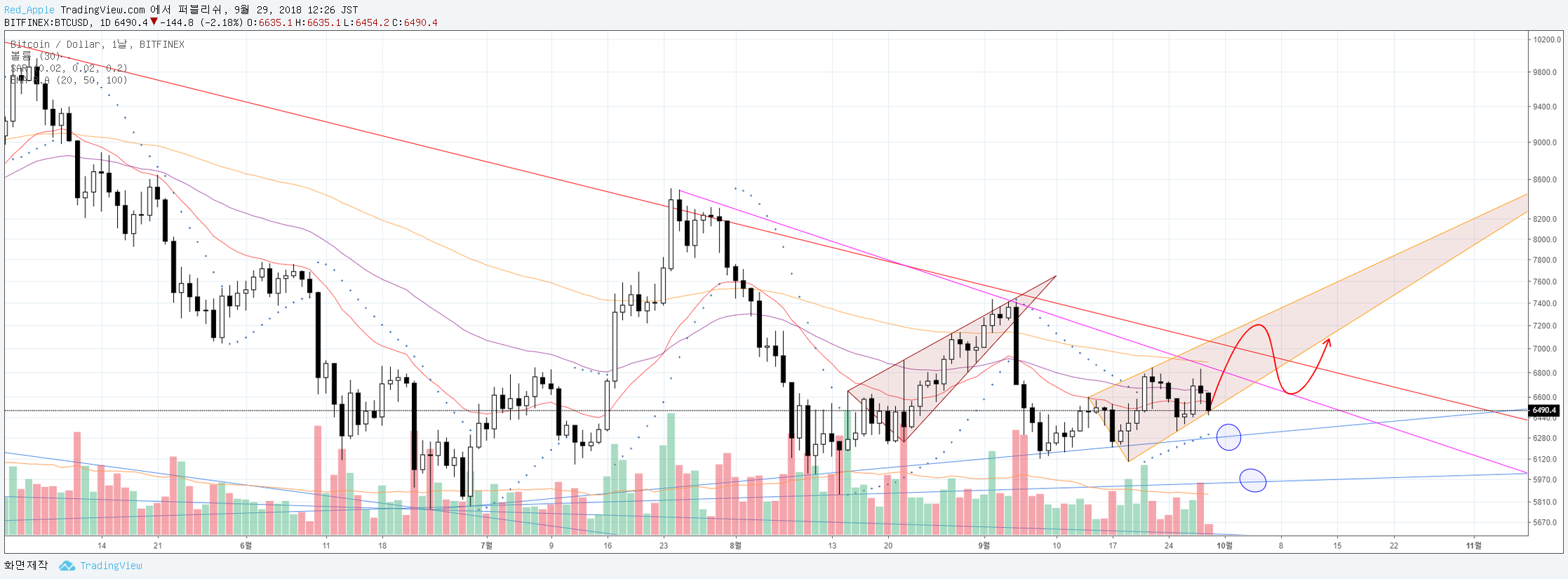 레드애플] #1.1 비트코인분석_18.09.29 — Steemit
