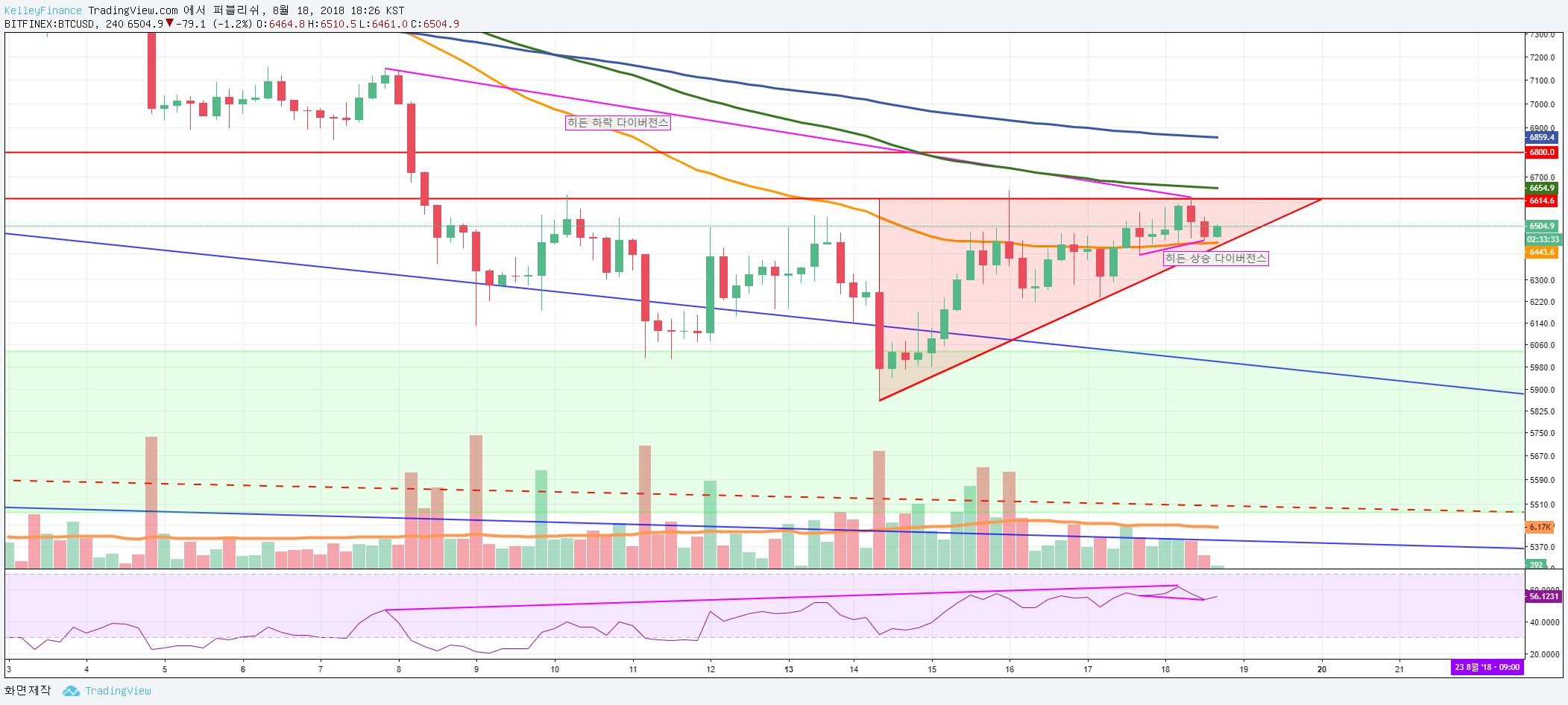 Kelley Finance] 어센딩 트라이앵글과 역 헤드엔숄더 패턴 관점 분석 — Steemit