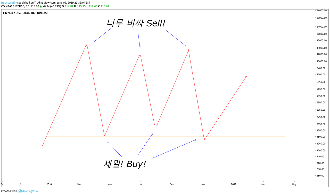 빙구처럼 트레이딩: 코인 차트 