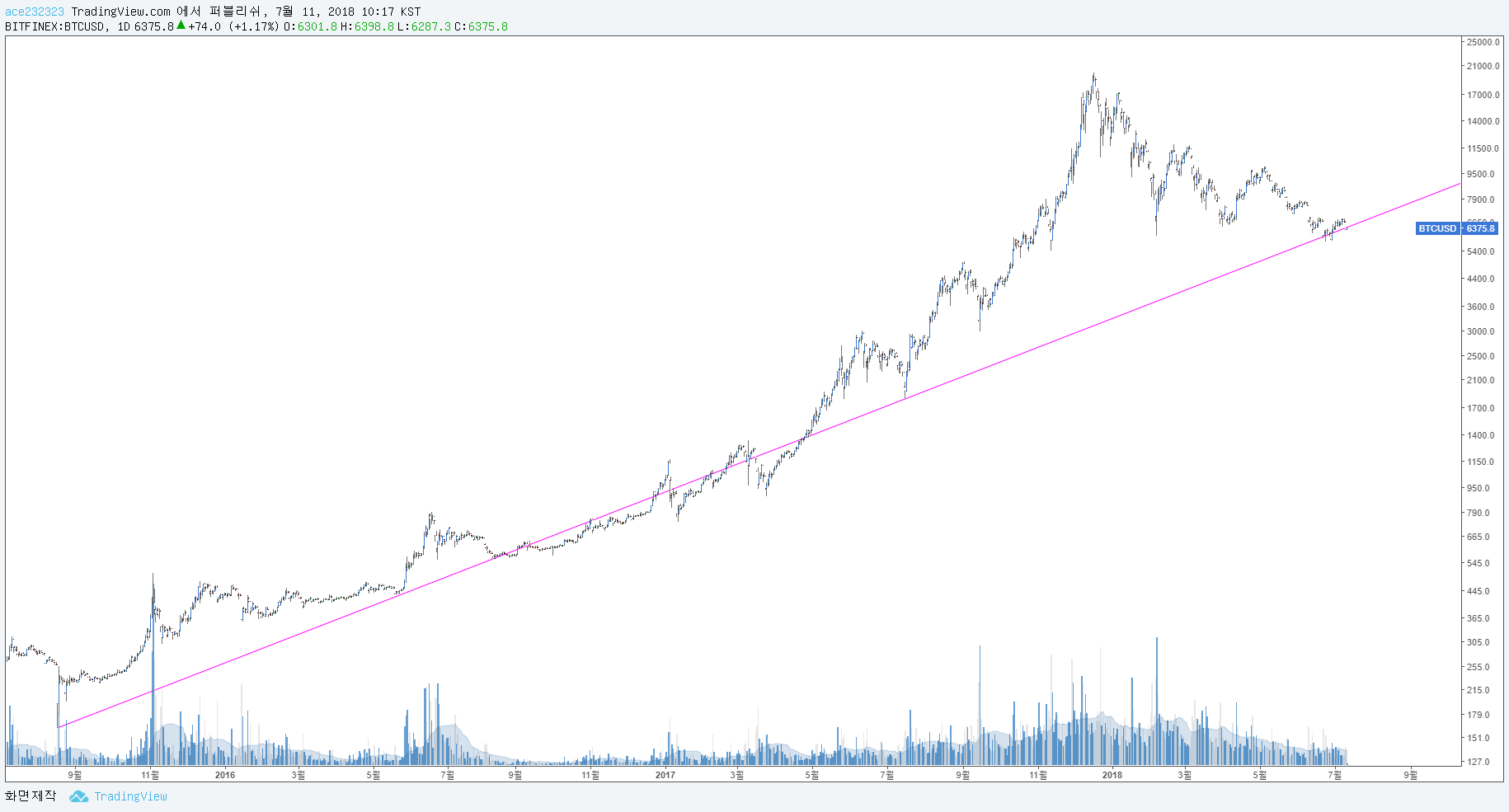18.07.11 오늘의 비트코인 분석 : 안전한 조정 마감 — Steemit