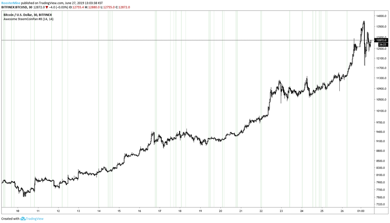 빙구처럼 트레이딩: 코인 차트 
