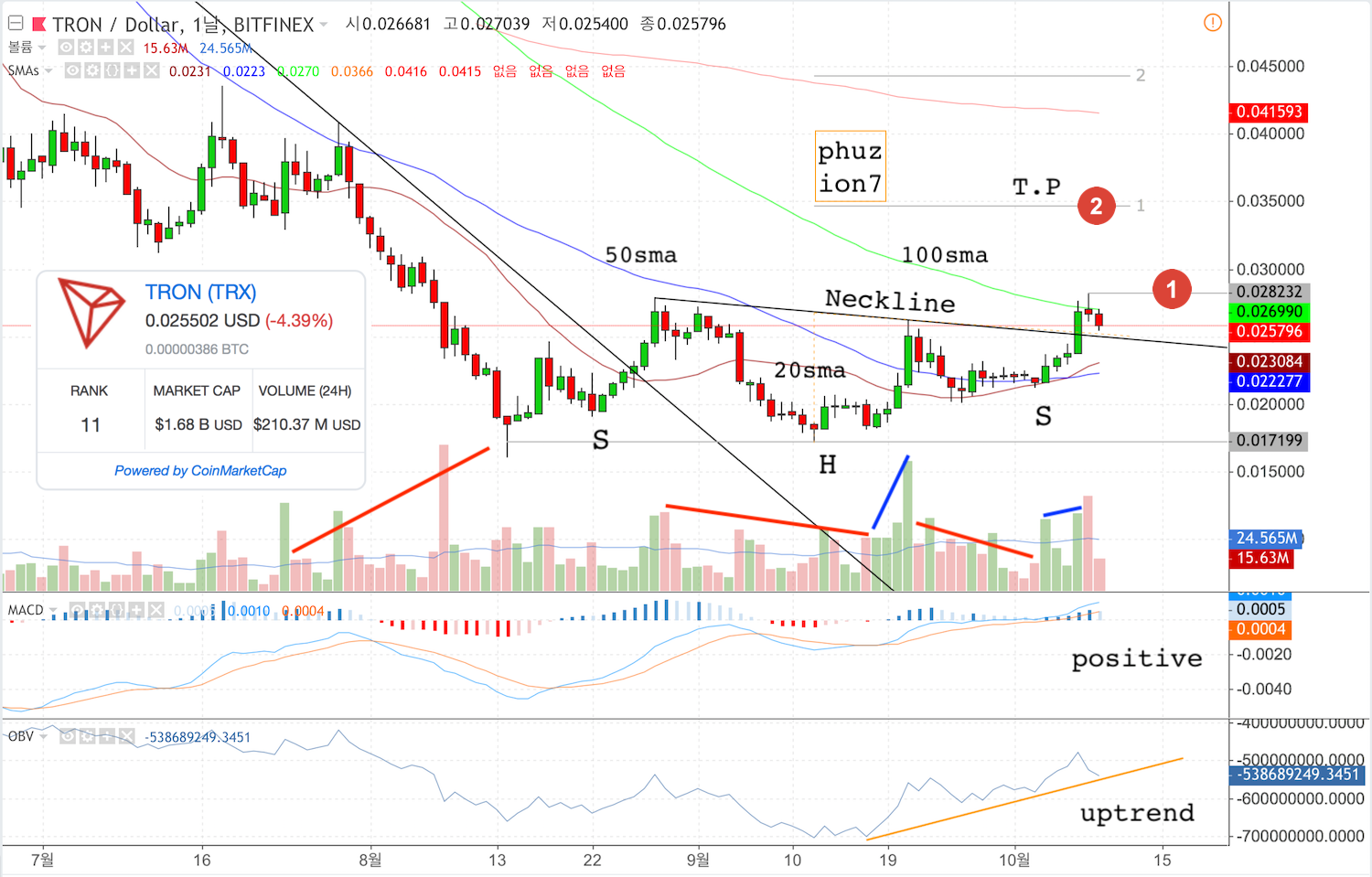 트레이딩 편향에 대해서 그리고 트론 차트 분석; Trading Bias, TRON Charting — Steemit