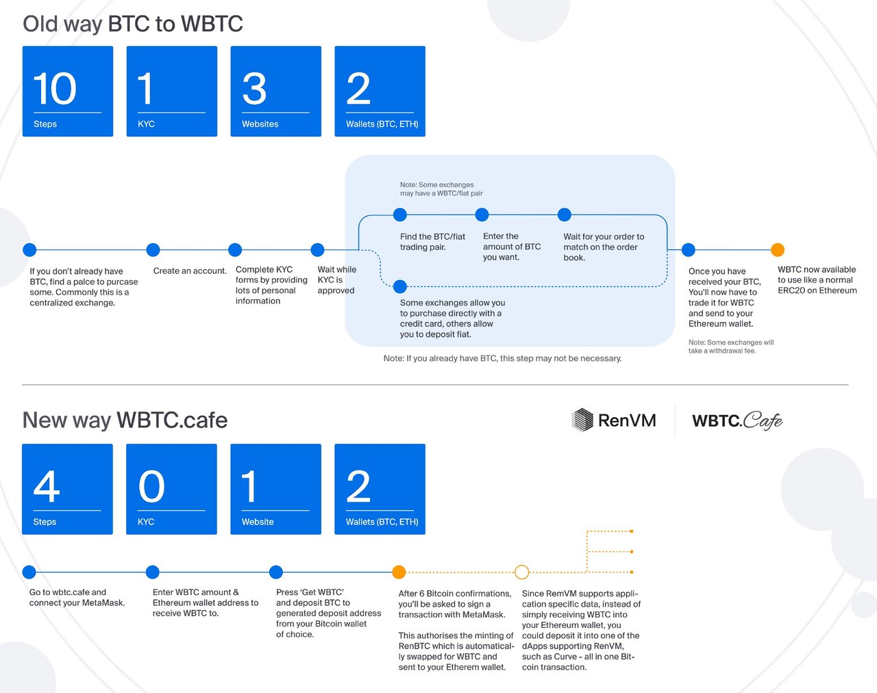 dCRYPTO] 비트코인을 WBTC로 빠르고 간편하게 전환하는 방법 — Steemit
