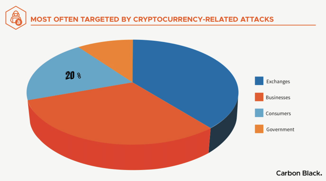 코인스토리: 해킹으로부터 지갑을 안전하게 보호하는 6가지 방법; 해커들의 코인 탈취 수단; How to Protect Wallets —  Steemit