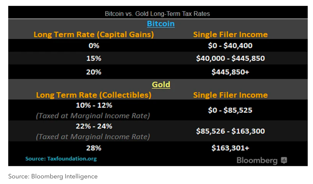 투자의 단상/240217] 비트코인 vs 금 — Steemit