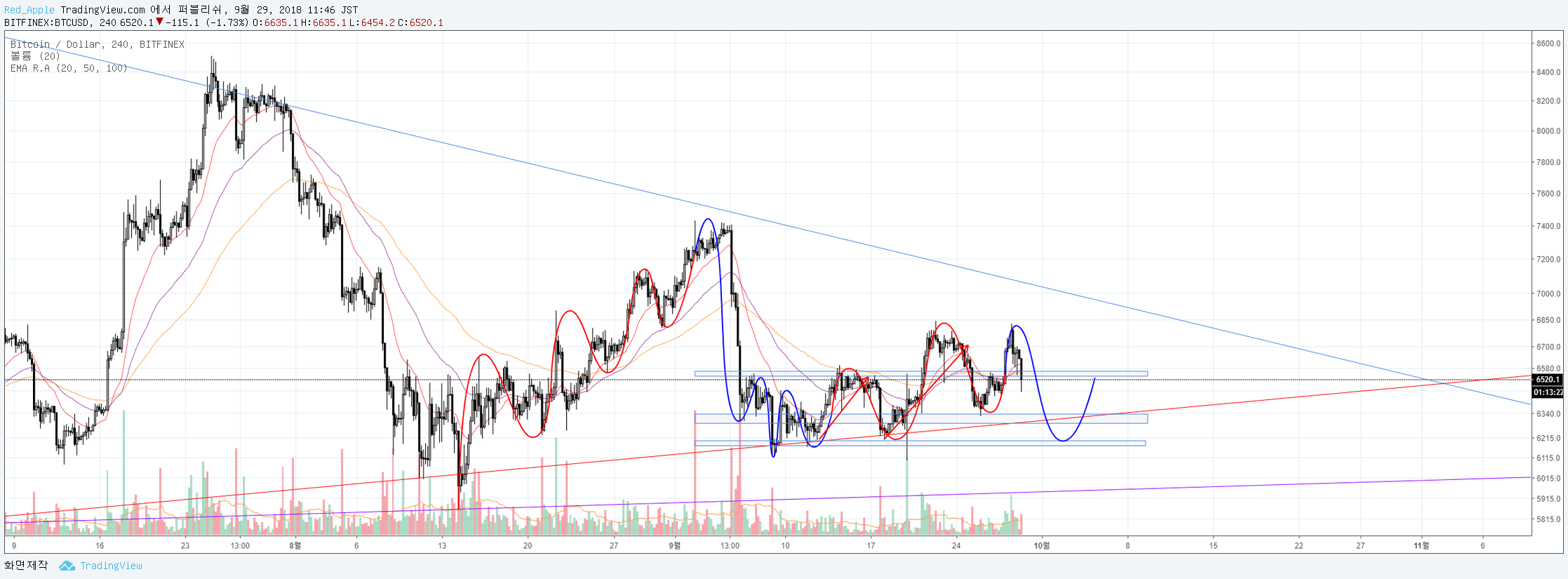 레드애플] #1.1 비트코인분석_18.09.29 — Steemit