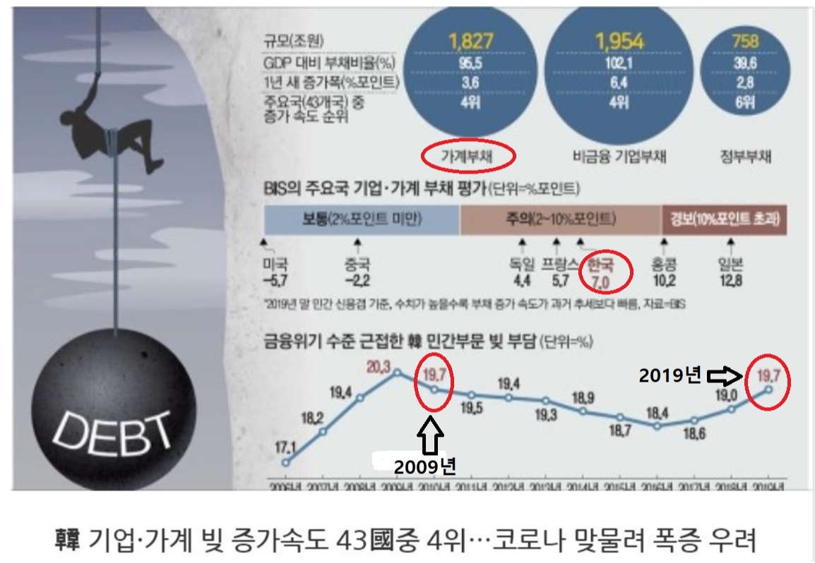 美예금증가와 韓부채 Global순위 — Steemit, image size:1154x798