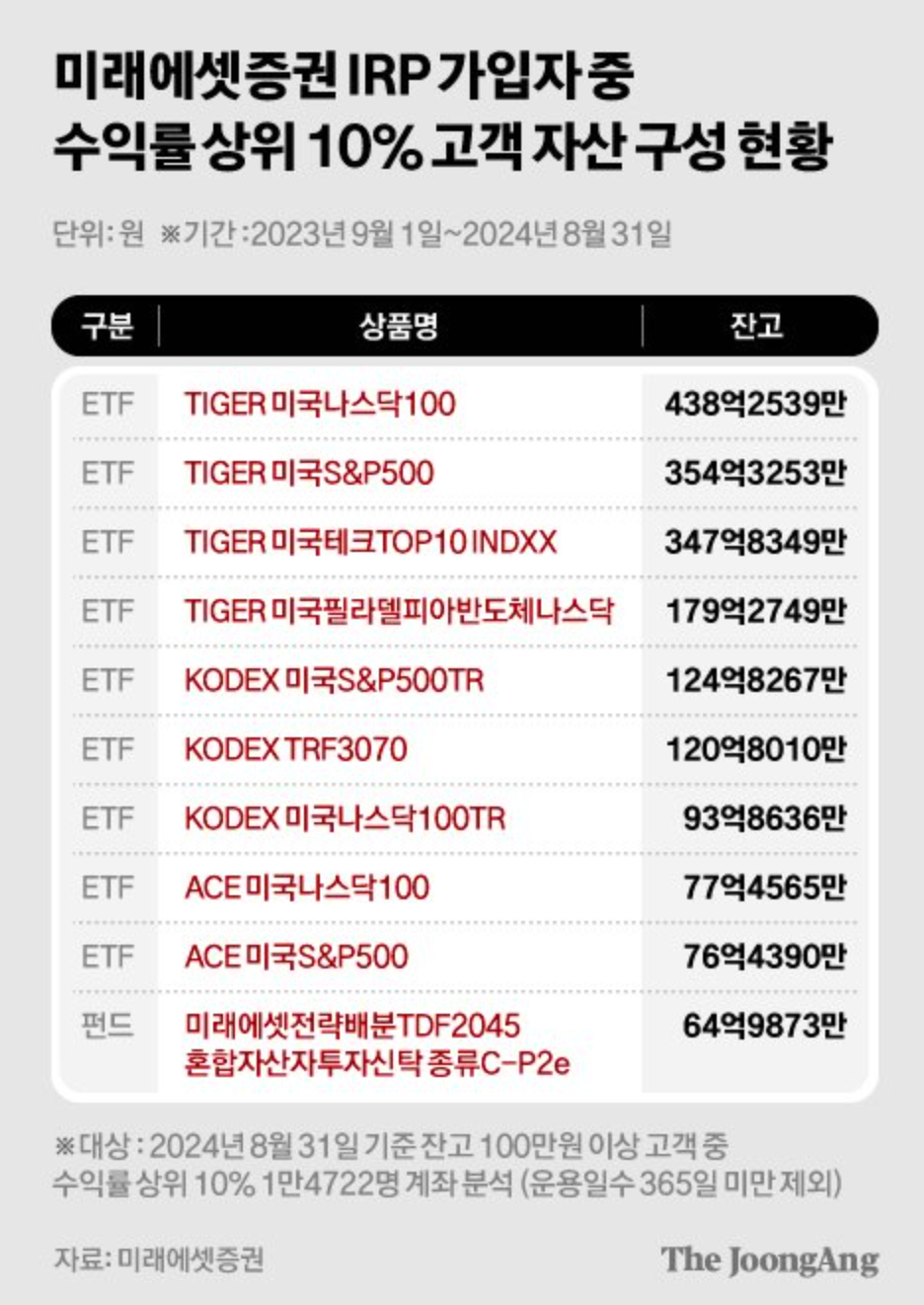 투자의 단상/241108] 상위10% 연금 포트폴리오 — Steemit