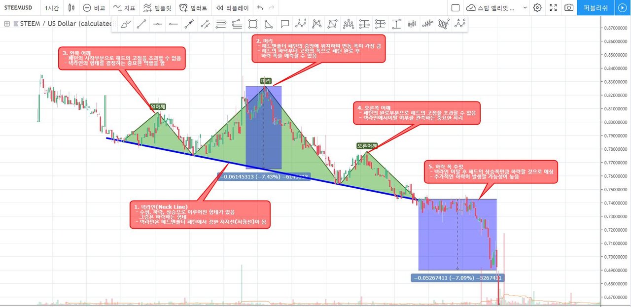 엘리엇 파동이론 심화과정 #4 헤드 앤 숄더(Head and shoulder Pattern) + 현재 스팀은? — Steemit
