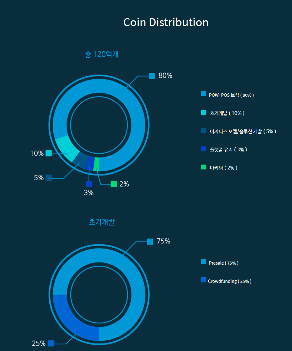 코인비평) 한국의 4세대(??) 블록체인을 알아보자 - 1편 ; 큐브체인(cube chain) — Steemit