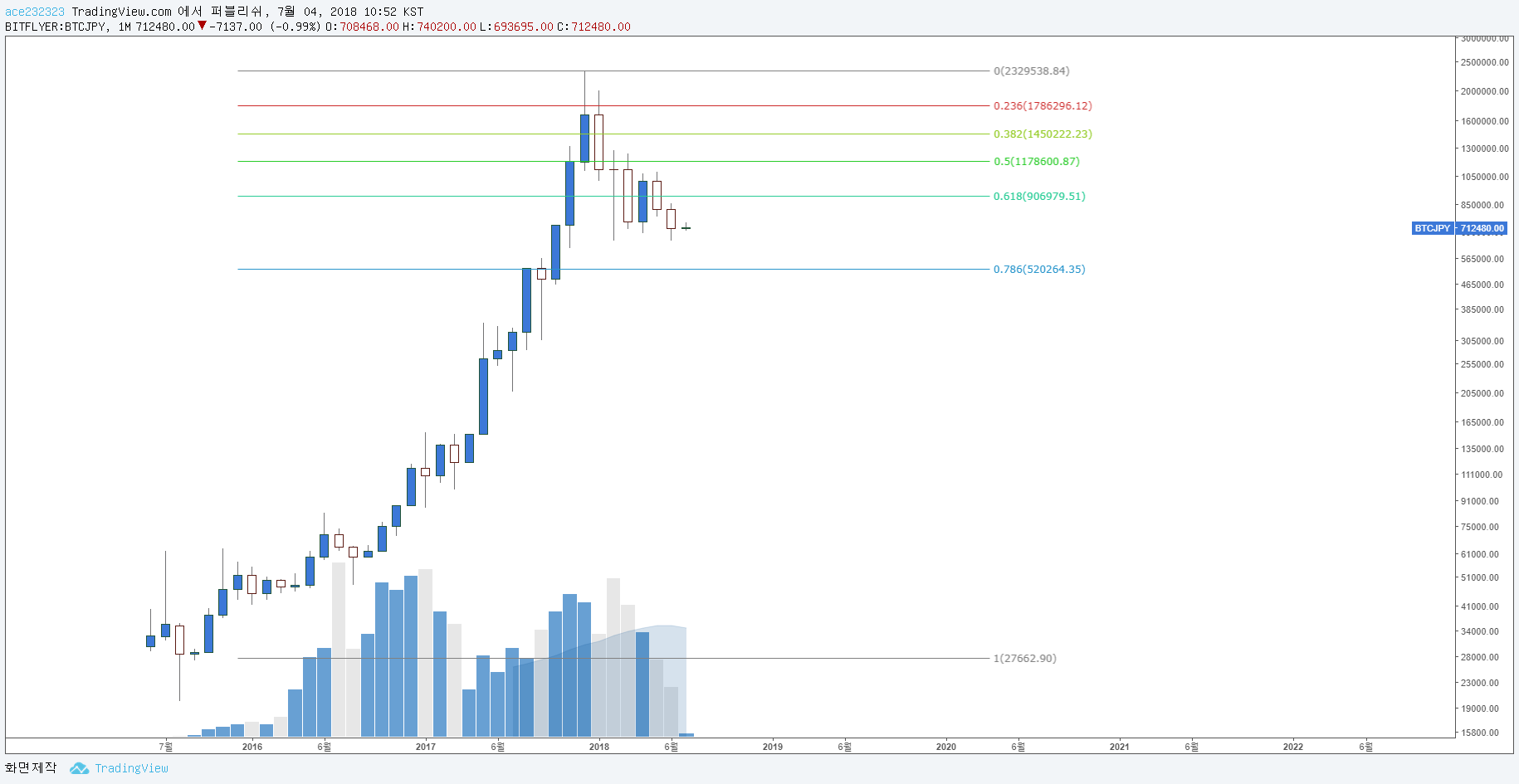 18.07.04 오늘의 비트코인 분석 : 힝 속았지? — Steemit