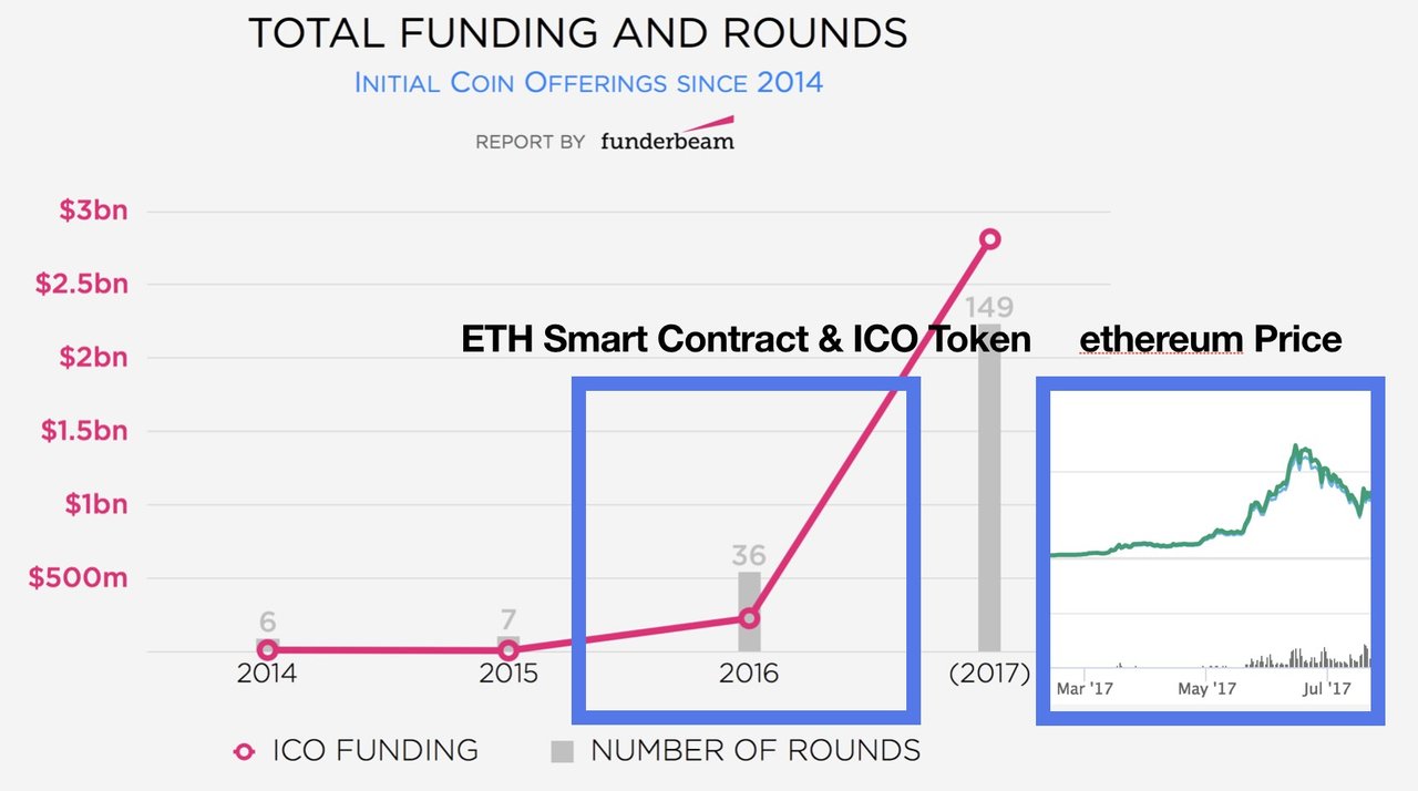 암호화폐 알쓸신잡] 스마트 컨트랙트가 만든 이더리움의 가격 — Steemit